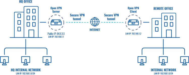 Networking rut configuration example openvpn bridge use case topology v3.png