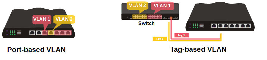 иллюстрация VLAN на основе портов и на основе тегов