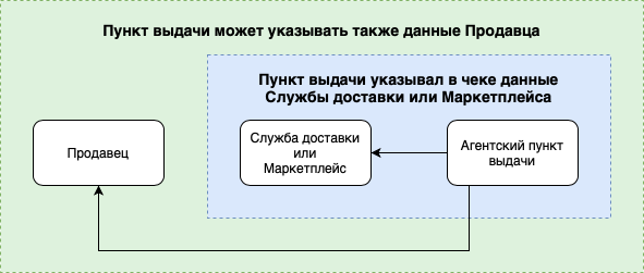 Агентская схема в 1с